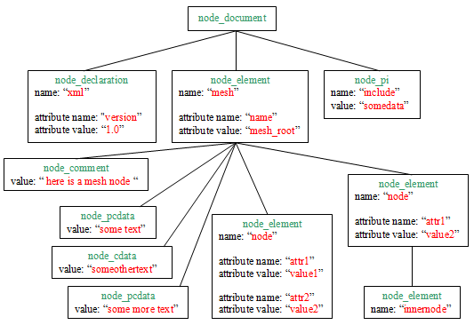 /BlockStorage/repertory/raw/commit/5dff8927da0ad45d431e80ba450b4d069a515e2e/3rd_party/pugixml/docs/images/dom_tree.png