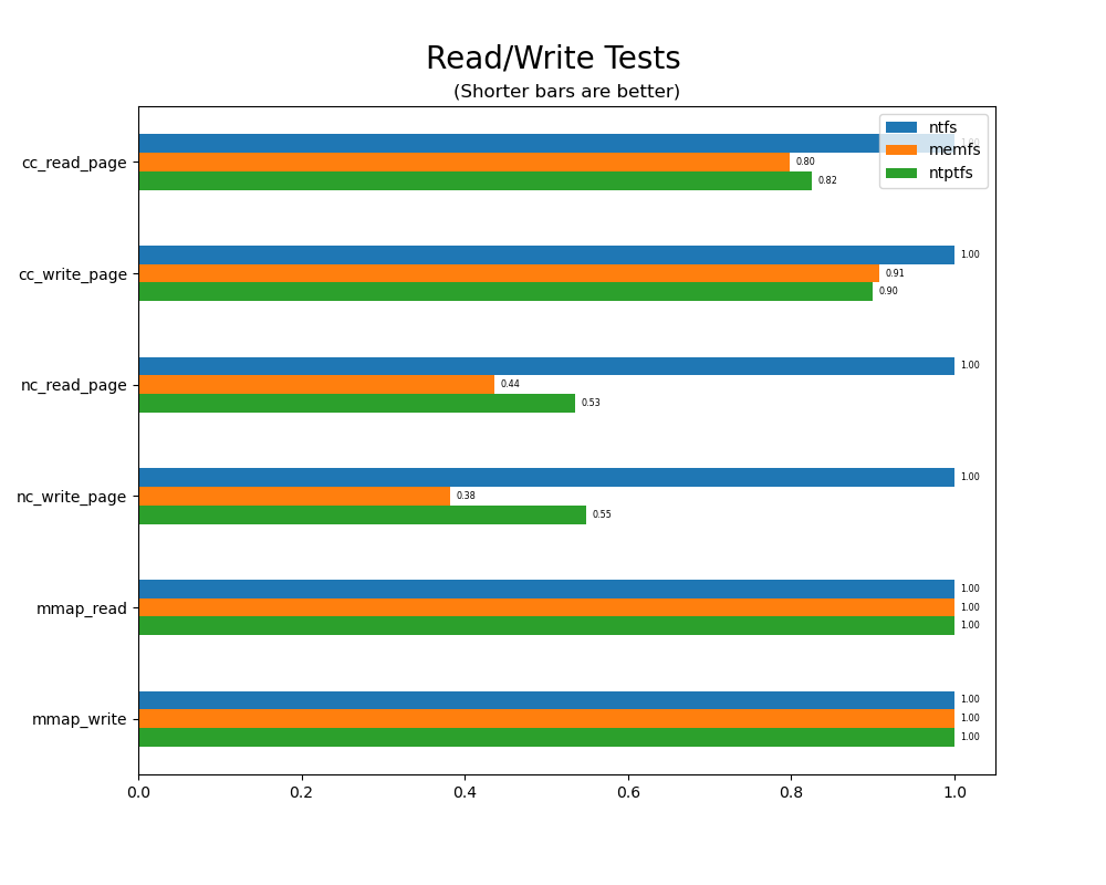 /Public/winfsp/raw/commit/0a919d317a9e5831e1713bd8c1737203ca5e19cc/doc/WinFsp-Performance-Testing/rdwr_tests.png