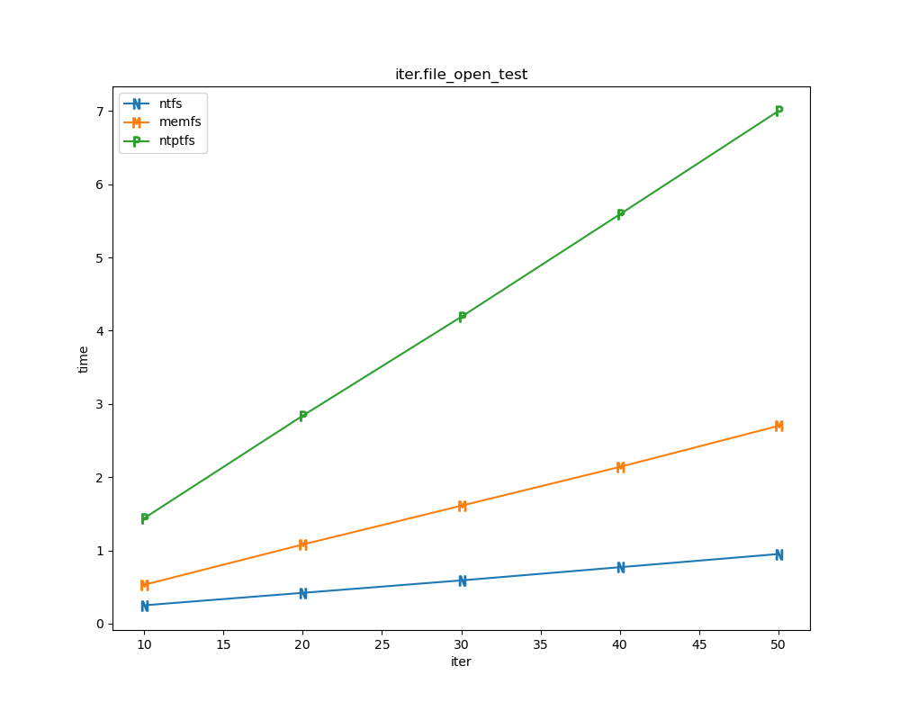 /Public/winfsp/raw/commit/6023efa7e654147ccda24784049b3236194665ce/doc/WinFsp-Performance-Testing/iter.file_open_test.png