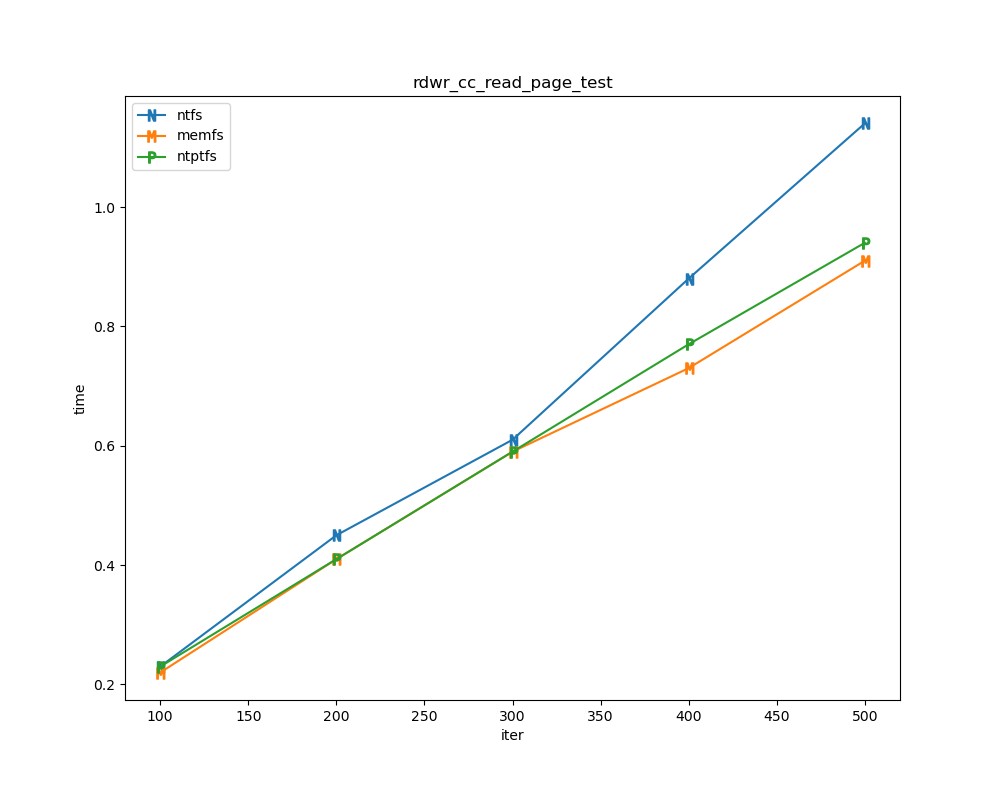 /Public/winfsp/raw/commit/6023efa7e654147ccda24784049b3236194665ce/doc/WinFsp-Performance-Testing/rdwr_cc_read_page_test.png