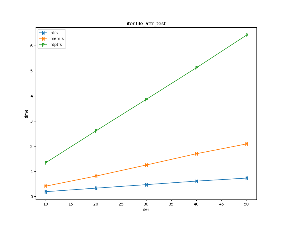/Public/winfsp/raw/commit/9a27a3225bd1510a23d52e452931fb9ee3807deb/doc/WinFsp-Performance-Testing/iter.file_attr_test.png