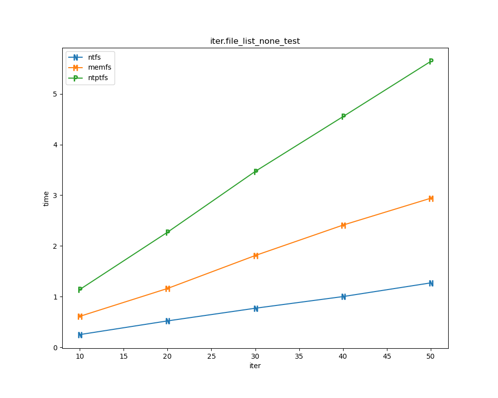 /Public/winfsp/raw/commit/9a27a3225bd1510a23d52e452931fb9ee3807deb/doc/WinFsp-Performance-Testing/iter.file_list_none_test.png