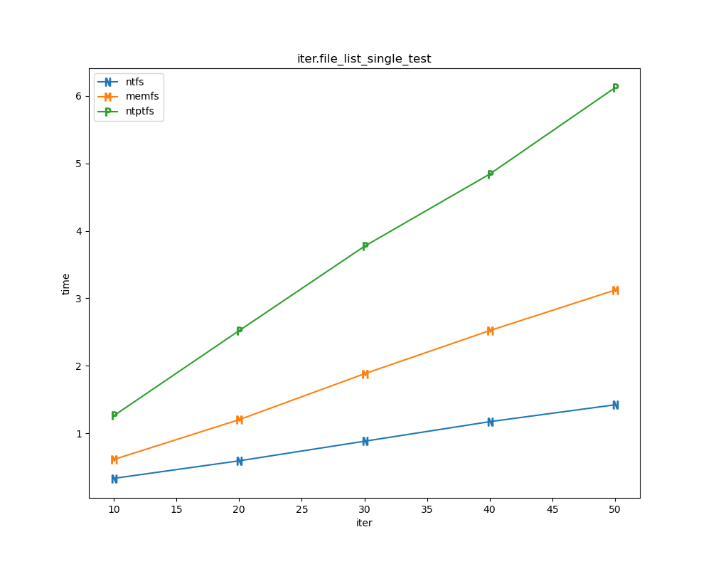 /Public/winfsp/raw/commit/9a27a3225bd1510a23d52e452931fb9ee3807deb/doc/WinFsp-Performance-Testing/iter.file_list_single_test.png