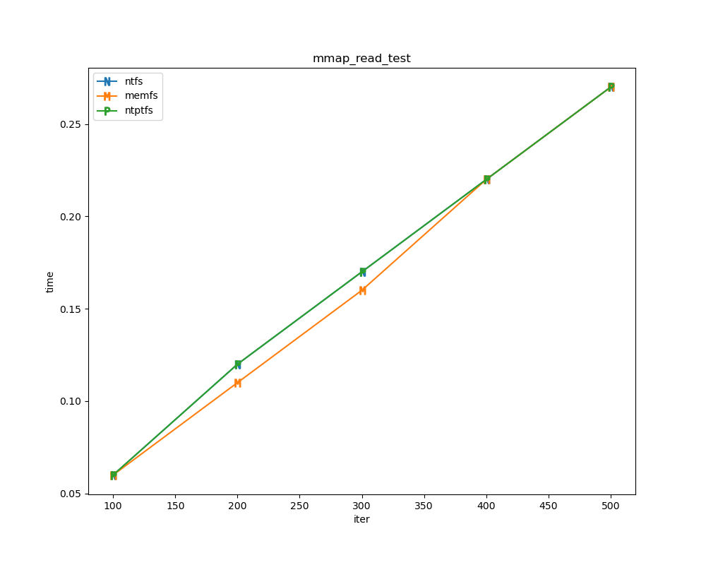 /Public/winfsp/raw/commit/9a27a3225bd1510a23d52e452931fb9ee3807deb/doc/WinFsp-Performance-Testing/mmap_read_test.png