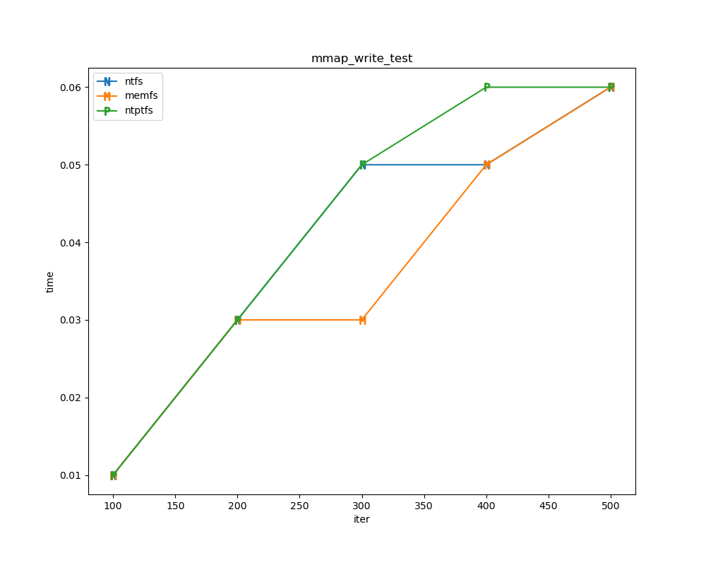 /Public/winfsp/raw/commit/9a27a3225bd1510a23d52e452931fb9ee3807deb/doc/WinFsp-Performance-Testing/mmap_write_test.png