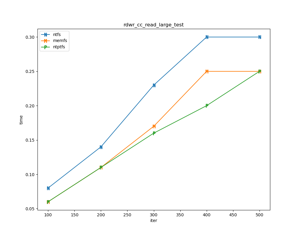 /Public/winfsp/raw/commit/9a27a3225bd1510a23d52e452931fb9ee3807deb/doc/WinFsp-Performance-Testing/rdwr_cc_read_large_test.png