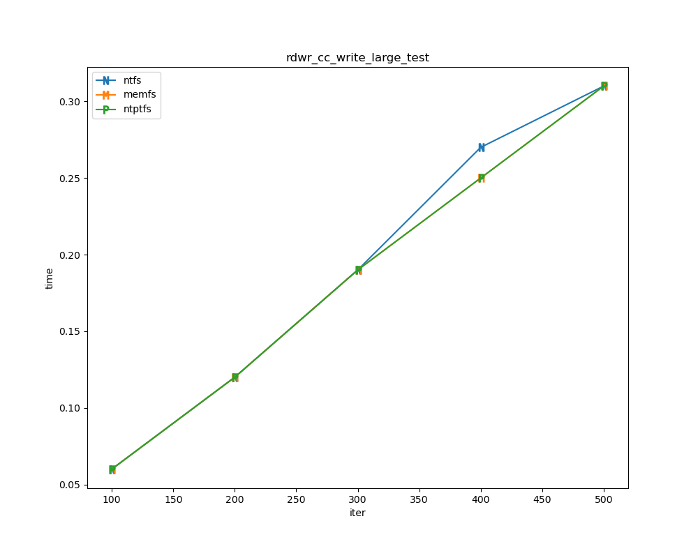 /Public/winfsp/raw/commit/9a27a3225bd1510a23d52e452931fb9ee3807deb/doc/WinFsp-Performance-Testing/rdwr_cc_write_large_test.png