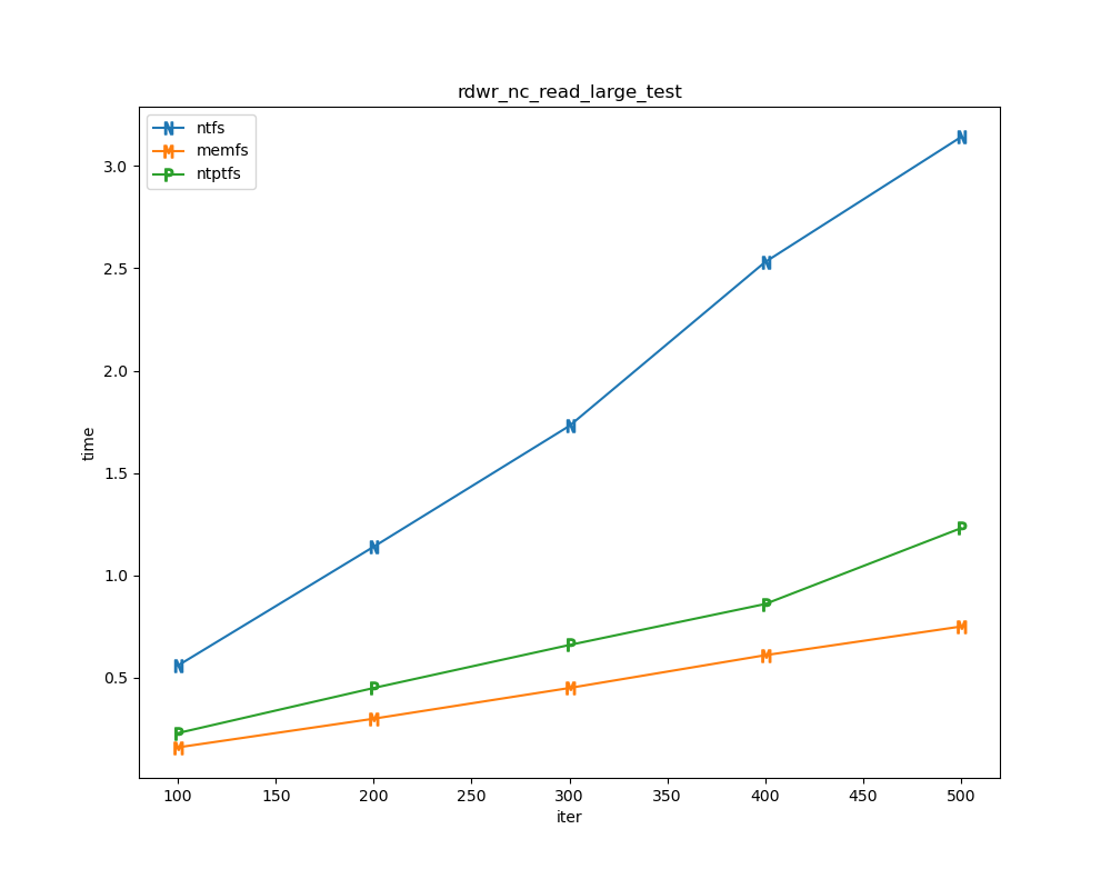 /Public/winfsp/raw/commit/9a27a3225bd1510a23d52e452931fb9ee3807deb/doc/WinFsp-Performance-Testing/rdwr_nc_read_large_test.png