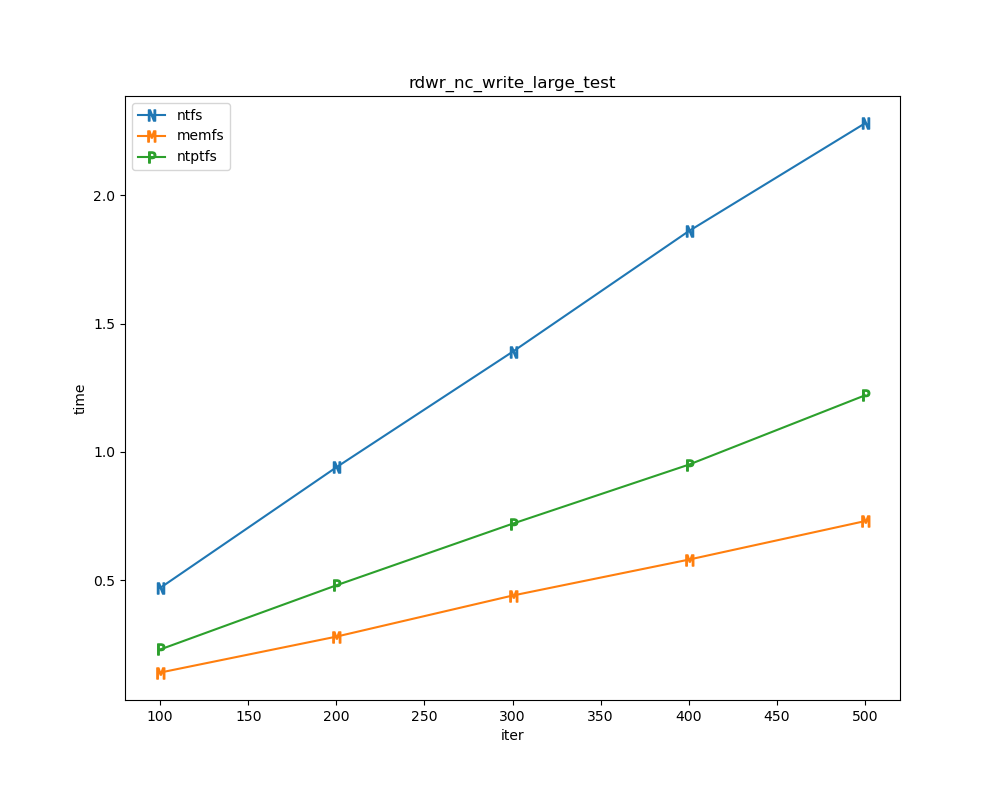 /Public/winfsp/raw/commit/9a27a3225bd1510a23d52e452931fb9ee3807deb/doc/WinFsp-Performance-Testing/rdwr_nc_write_large_test.png
