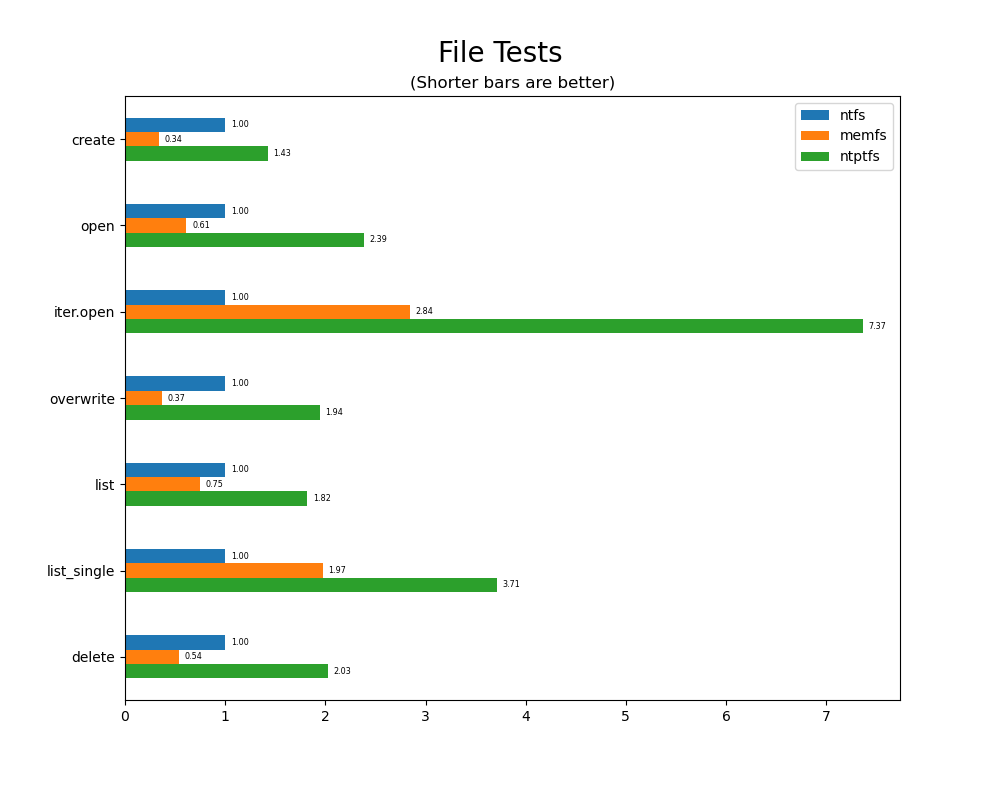 /Public/winfsp/raw/commit/a2dc40fe3a7cc69aa3bfe5ecb3b6513e66d69bde/doc/WinFsp-Performance-Testing/file_tests.png