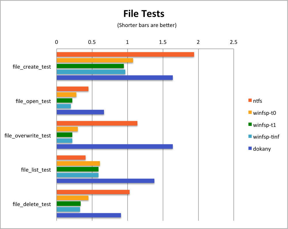 /Public/winfsp/raw/commit/be5faf34bc306207e1ea5133c567b2d25c35f742/doc/archive/WinFsp-Performance-Testing/file_tests.png