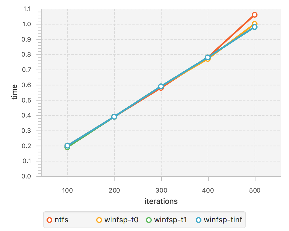 /Public/winfsp/raw/commit/be5faf34bc306207e1ea5133c567b2d25c35f742/doc/archive/WinFsp-Performance-Testing/mmap_read_test.png