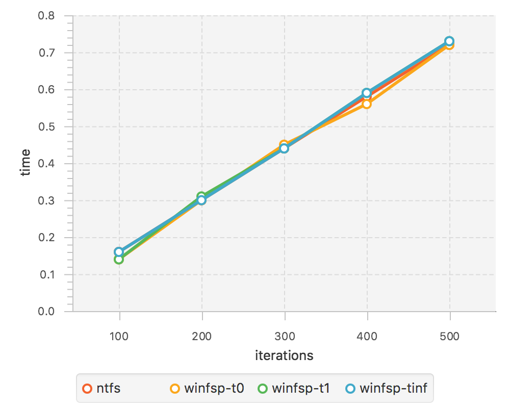 /Public/winfsp/raw/commit/be5faf34bc306207e1ea5133c567b2d25c35f742/doc/archive/WinFsp-Performance-Testing/mmap_write_test.png