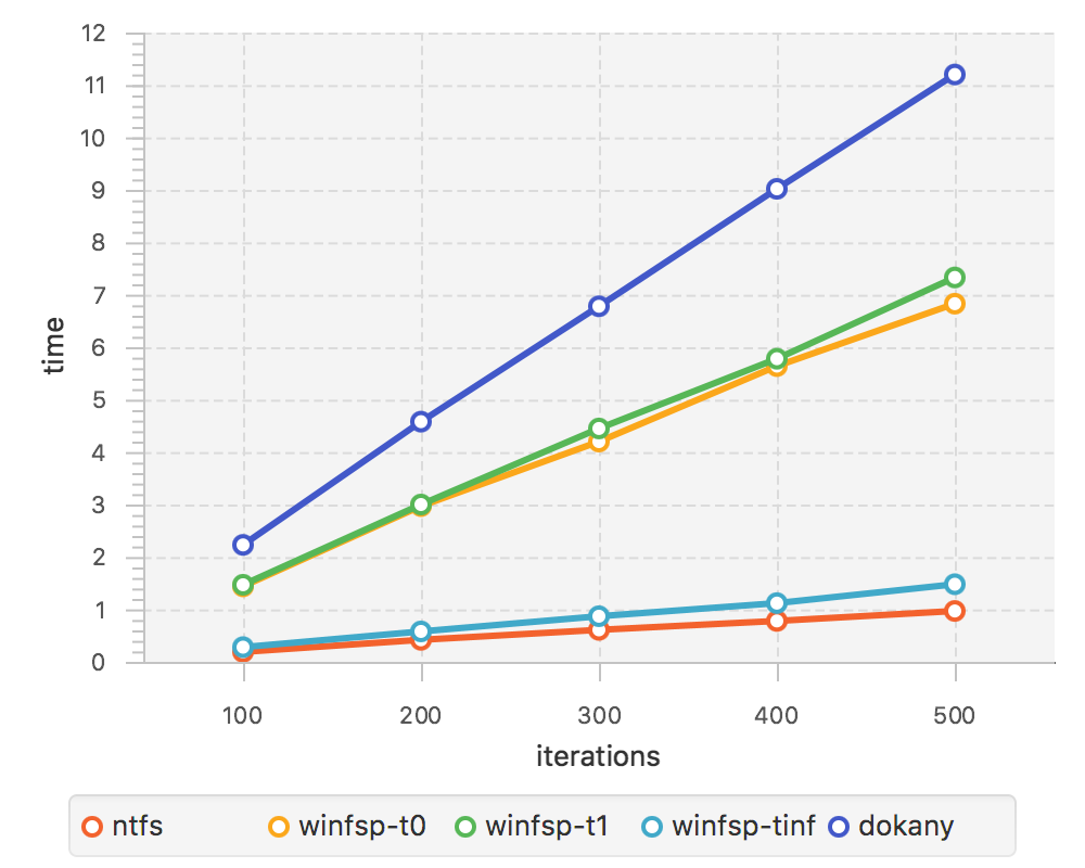 /Public/winfsp/raw/commit/be5faf34bc306207e1ea5133c567b2d25c35f742/doc/archive/WinFsp-Performance-Testing/rdwr_cc_read_page_test.png