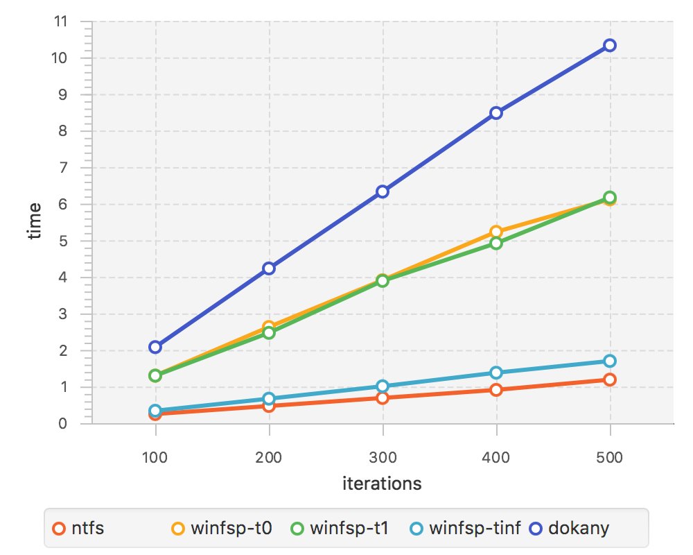 /Public/winfsp/raw/commit/be5faf34bc306207e1ea5133c567b2d25c35f742/doc/archive/WinFsp-Performance-Testing/rdwr_cc_write_page_test.png