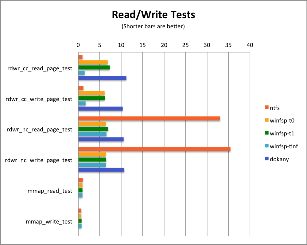 /Public/winfsp/raw/commit/be5faf34bc306207e1ea5133c567b2d25c35f742/doc/archive/WinFsp-Performance-Testing/rdwr_tests.png