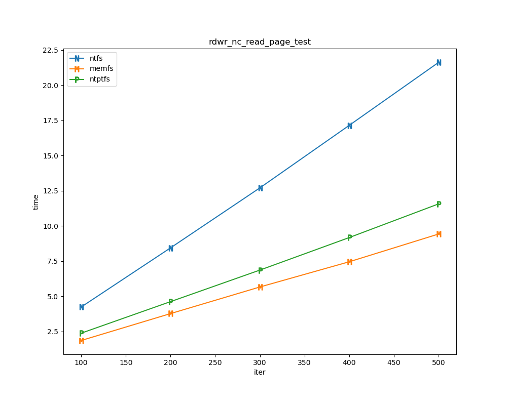 /Public/winfsp/raw/commit/e4ceb9010b10bd14249967904c0650b448aea1cf/doc/WinFsp-Performance-Testing/rdwr_nc_read_page_test.png