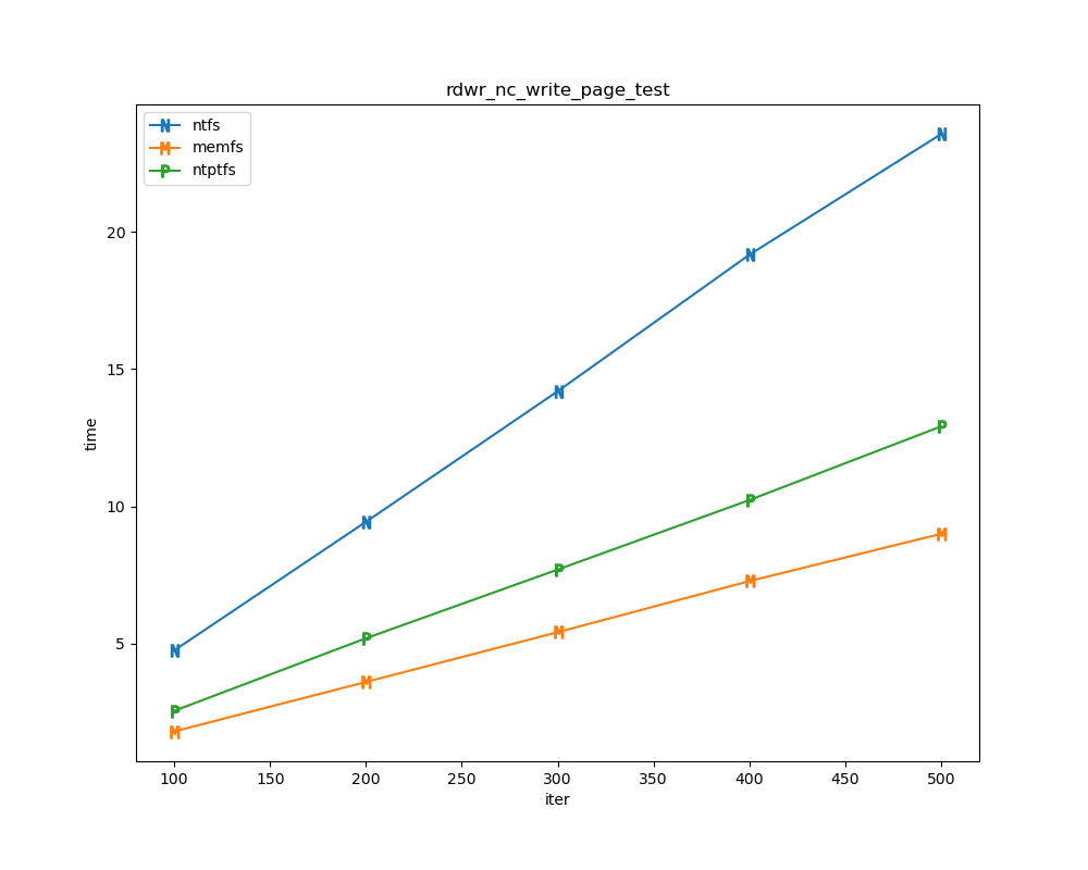 /Public/winfsp/raw/commit/e4ceb9010b10bd14249967904c0650b448aea1cf/doc/WinFsp-Performance-Testing/rdwr_nc_write_page_test.png